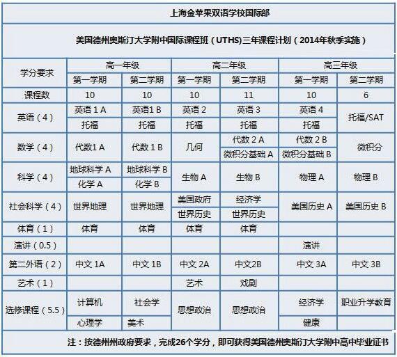 上海金苹果美国高中课程计划
