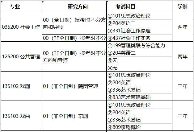 2021年北京城市学院非全日制硕士研究生招生专业目录
