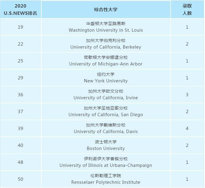 2020届美国排名前50大学录取情况汇总.jpg