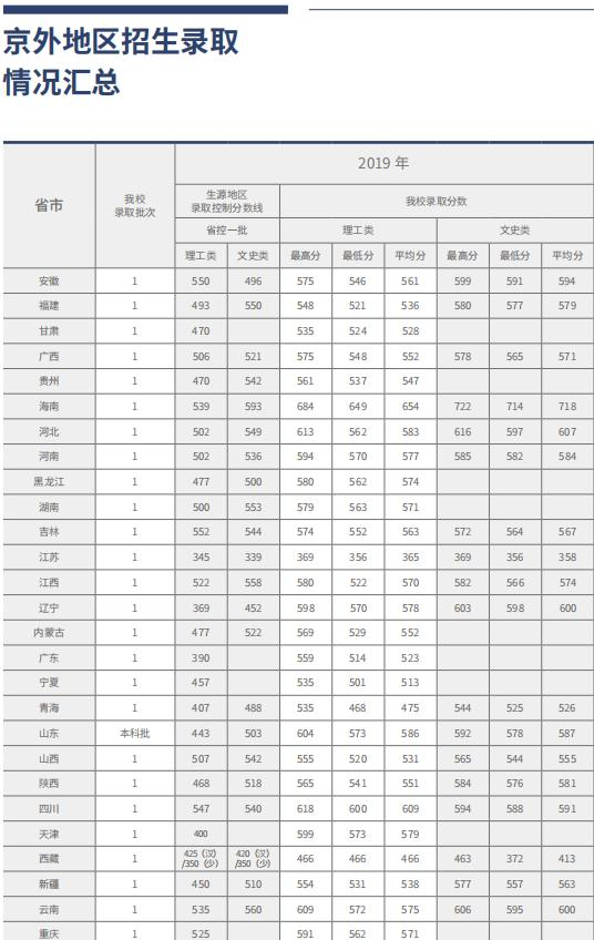 2022北京工商大学录取分数线一览表（含2020-2021历年）