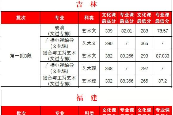2022西安外事学院艺术类录取分数线（含2020-2021历年）