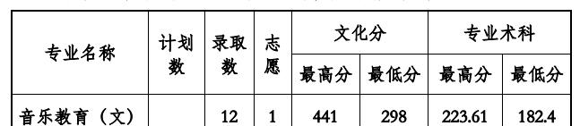 2022贵州工程应用技术学院录取分数线一览表（含2020-2021历年）