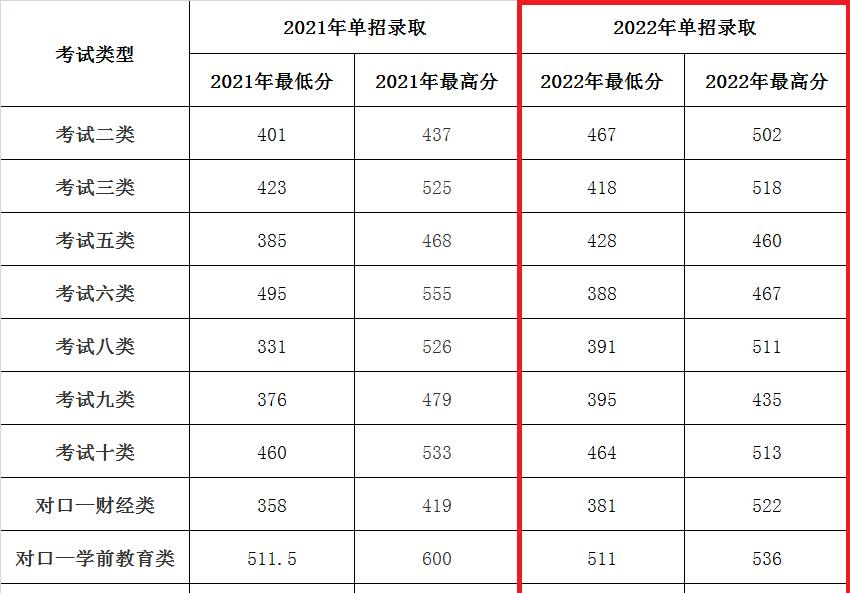 2022承德应用技术职业学院单招录取分数线（含2021年）