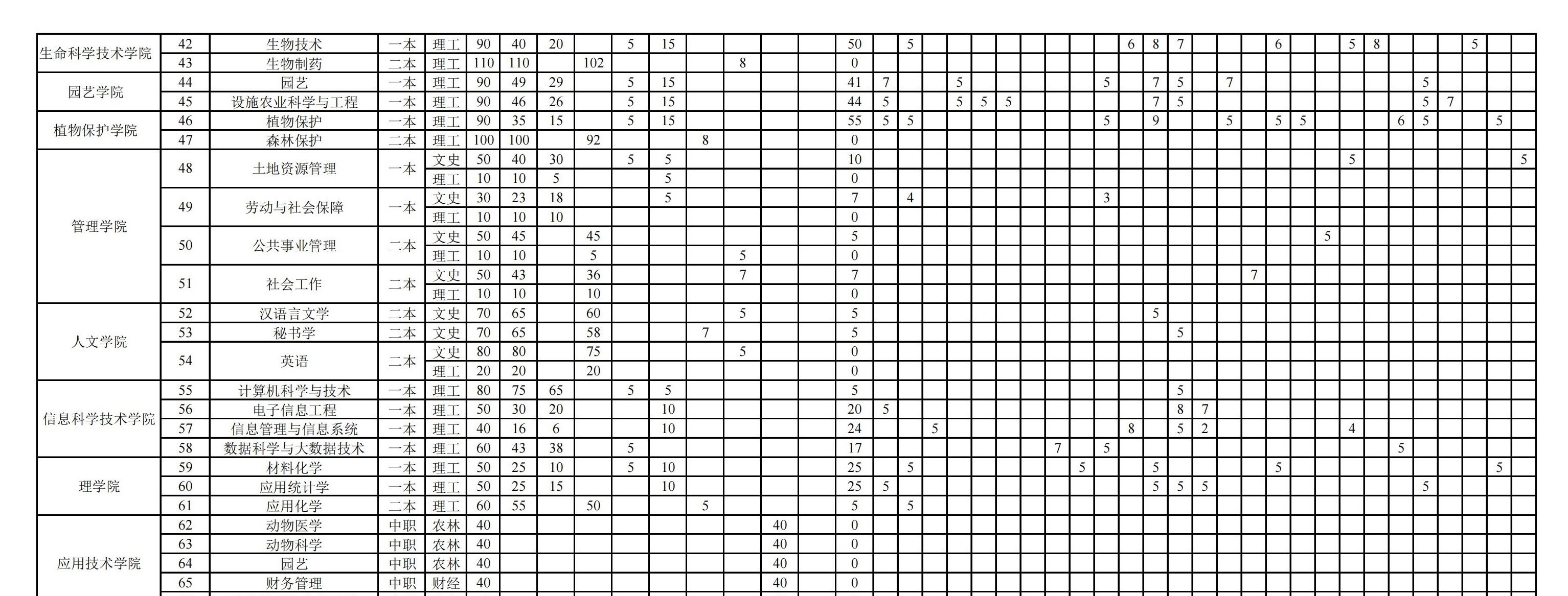 甘肃农业大学有哪些专业？