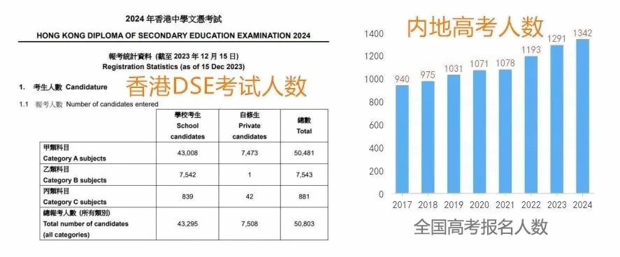 内地高考人数 VS香港DSE高考人数.jpg