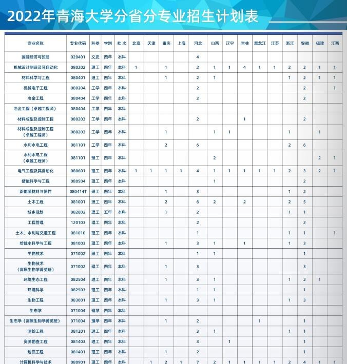 青海大学有哪些专业？