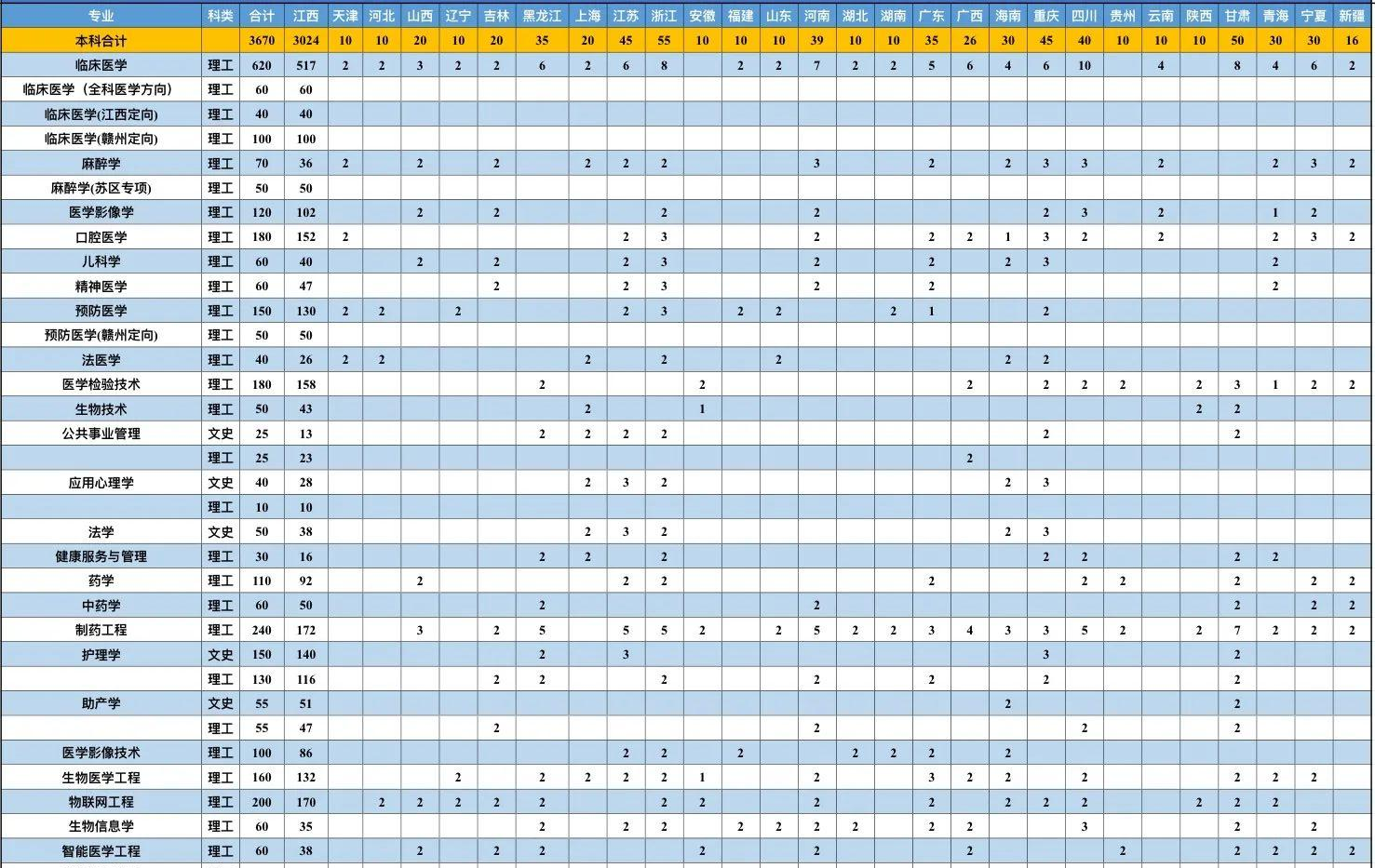 赣南医学院开设哪些专业，赣南医学院招生专业名单汇总-2023参考