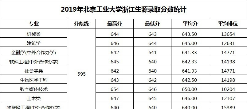 2022北京工业大学录取分数线一览表（含2020-2021历年）