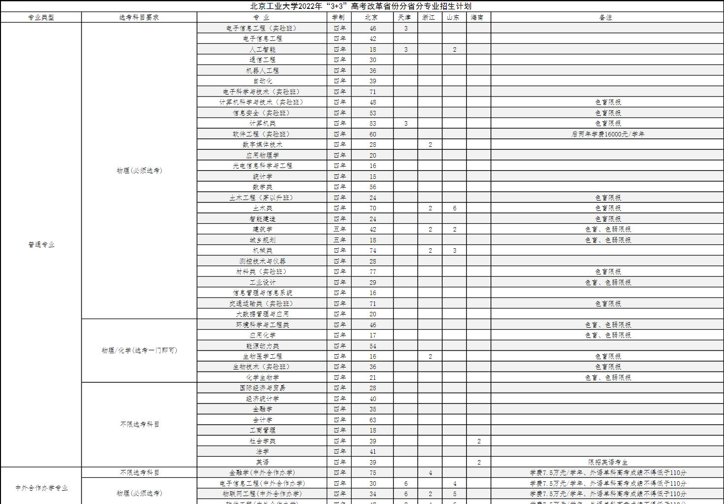 北京工业大学开设哪些专业，北京工业大学招生专业名单汇总-2023参考