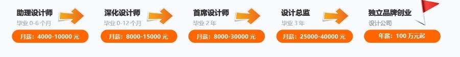 上海室内装修设计培训学校