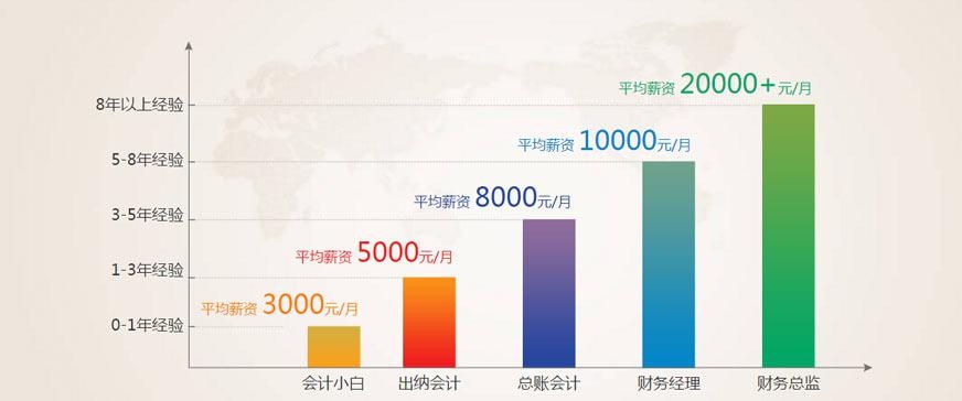 会计职业工资