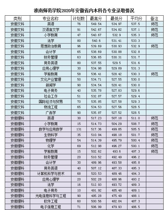 2022淮南师范学院艺术类录取分数线(含2020-2021历年) 2022淮南师范学院艺术类录取分数线(含2020-2021历年)