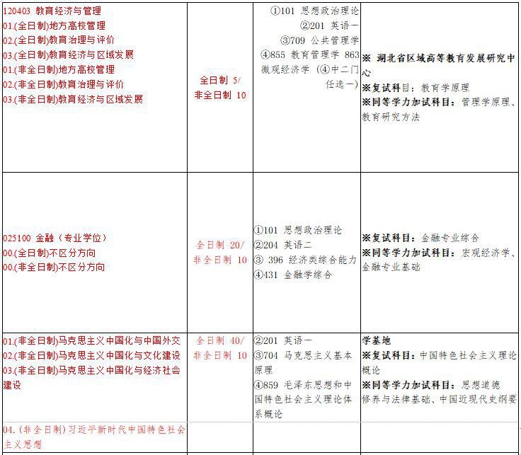 2021年武汉工程大学非全日制硕士研究生招生专业目录