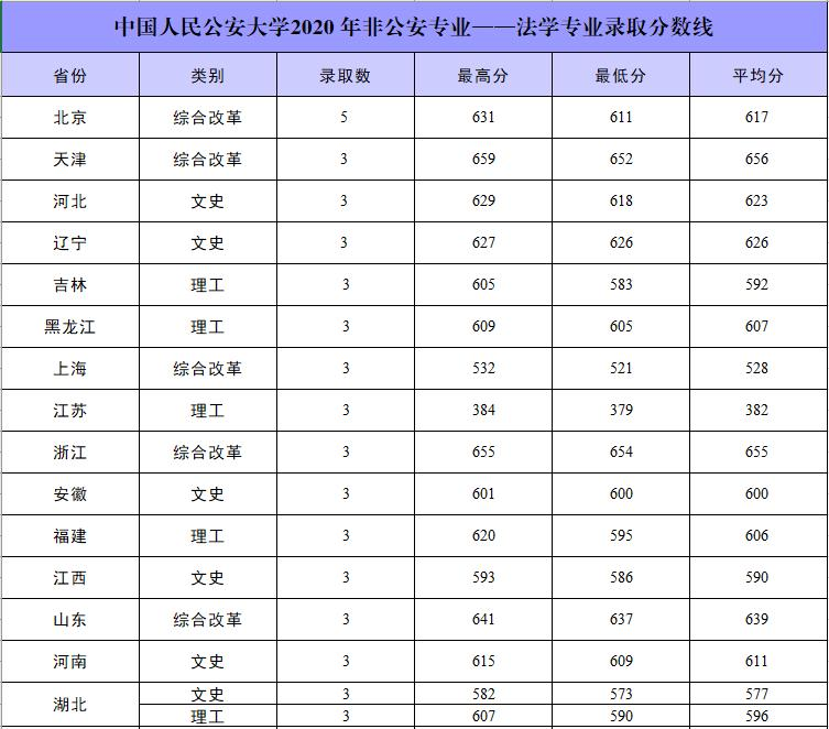 2022中国人民公安大学录取分数线一览表（含2020-2021历年）