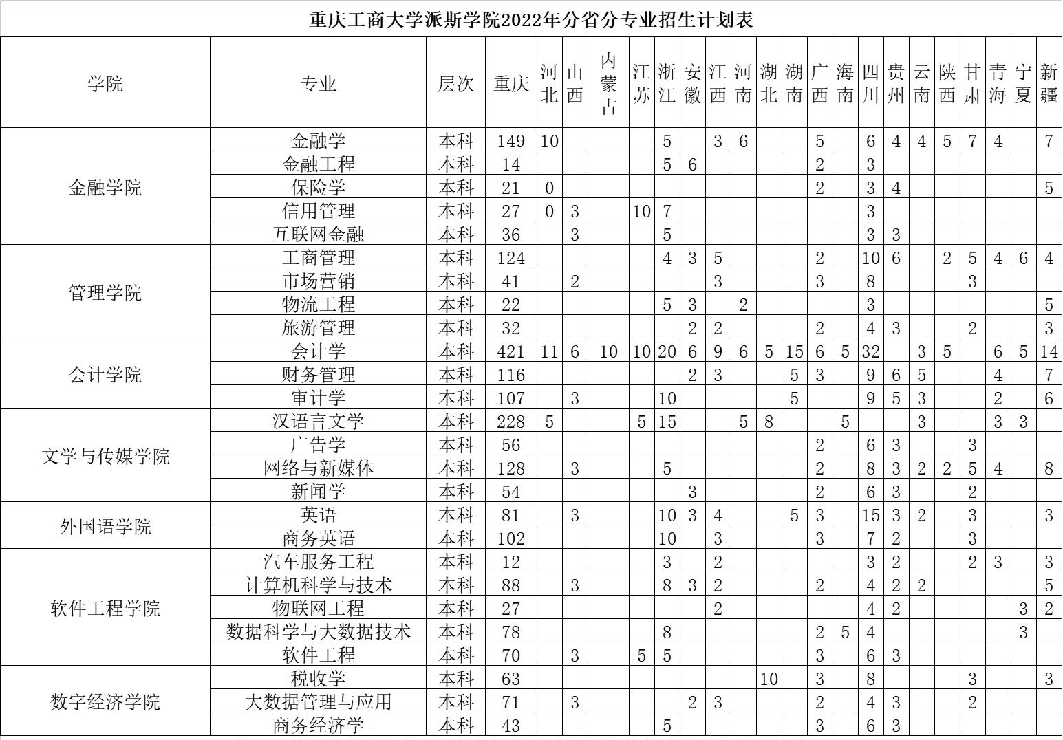 重庆工商大学派斯学院开设哪些专业，重庆工商大学派斯学院招生专业名单汇总-2023参考