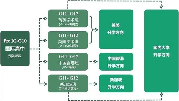 上海市同洲模范学校米德尔顿课程中心升学路径.jpg
