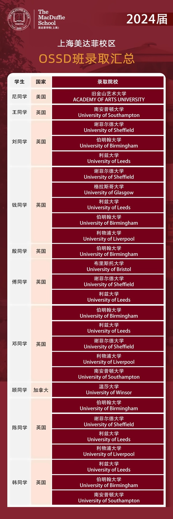 上海美达菲学校2024届OSSD班录取汇总.jpg