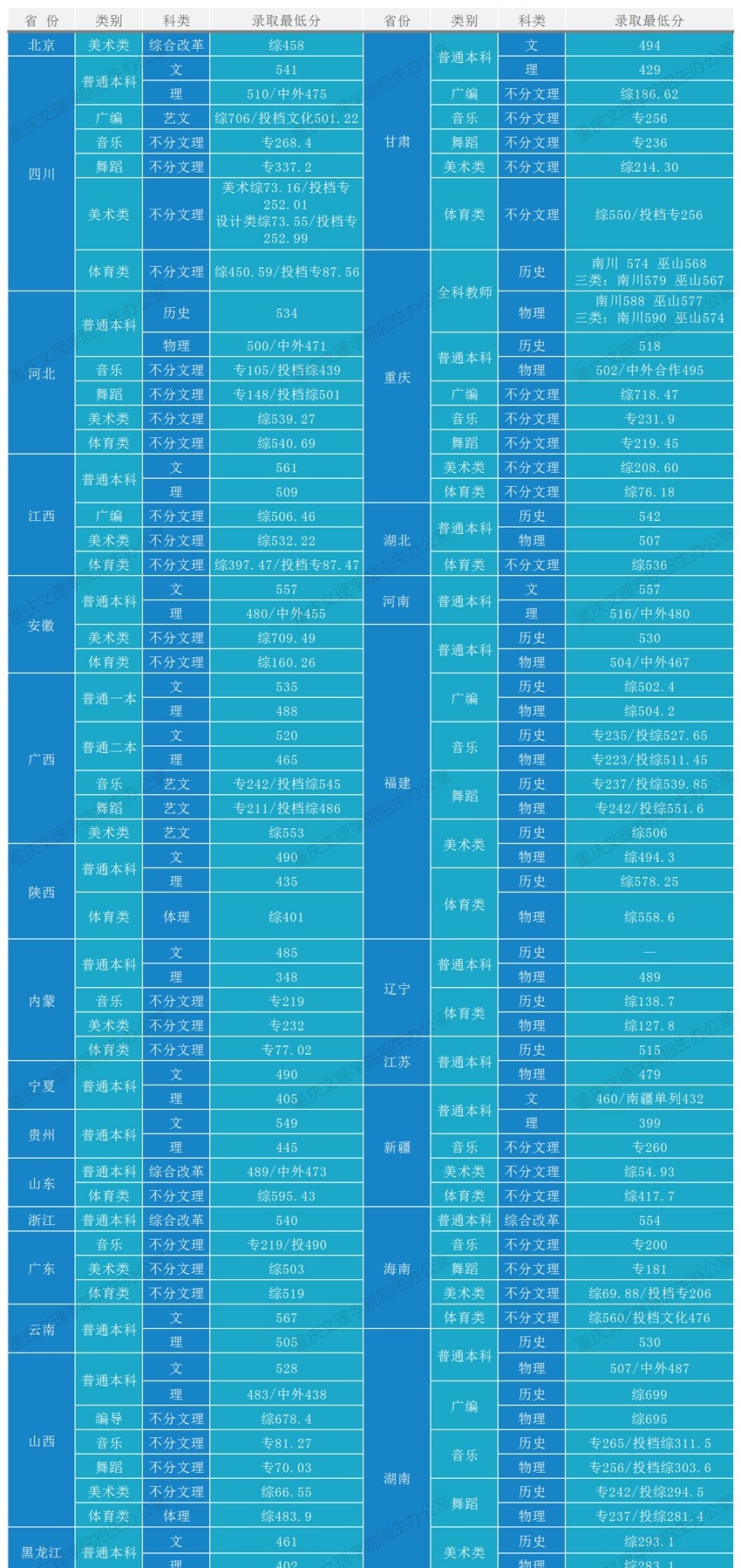 重庆文理学院是几本？是985和211吗？