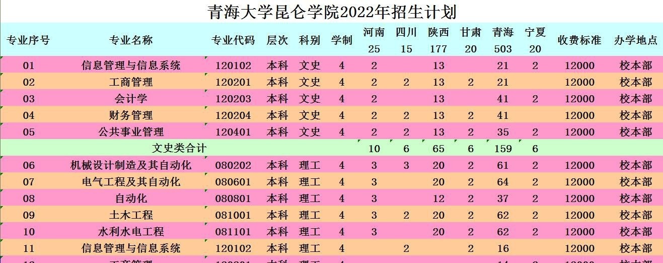 青海大学昆仑学院有哪些专业？