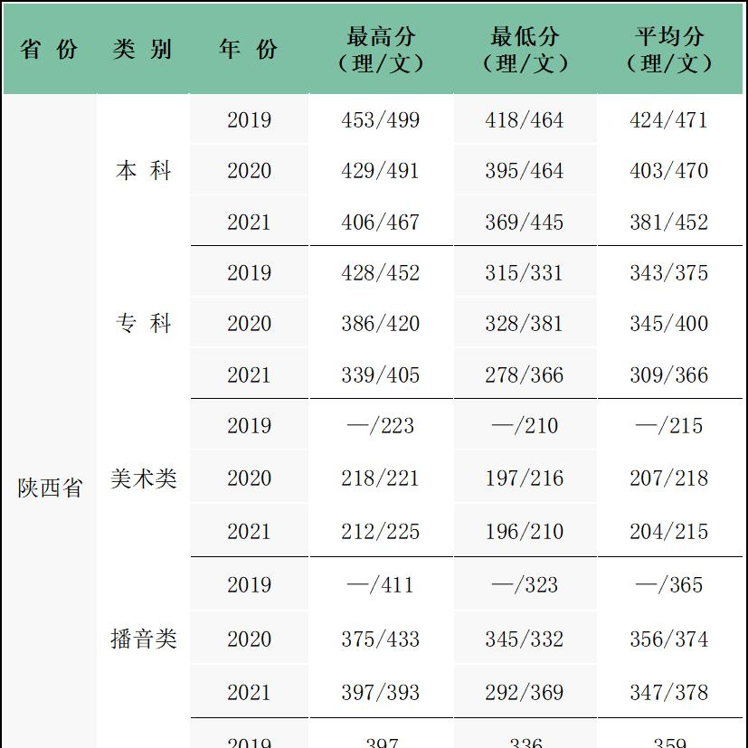 西安科技大学高新学院是几本？是985和211吗？