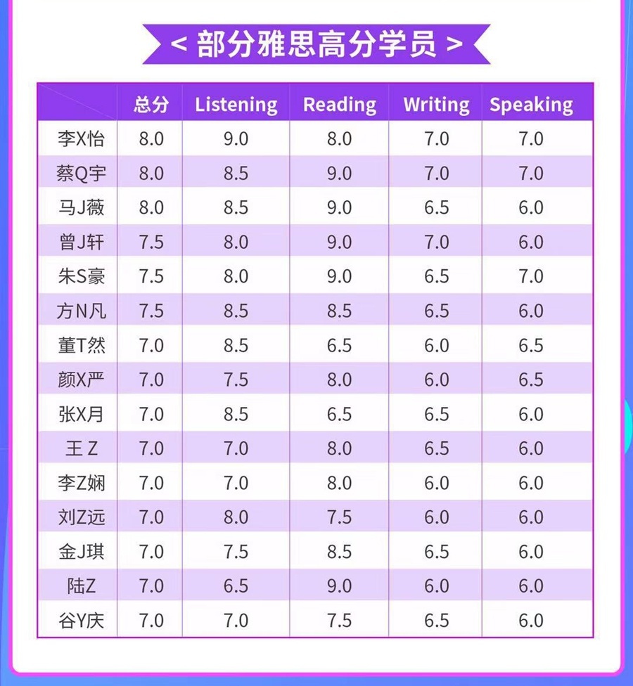 部分雅思高分学员