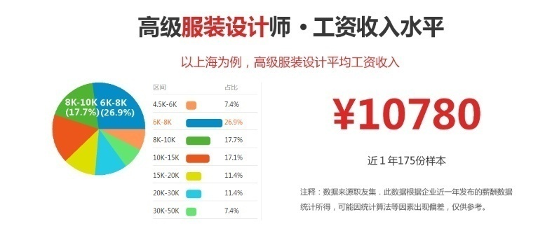 上海服装设计培训，**团队，实战教学
