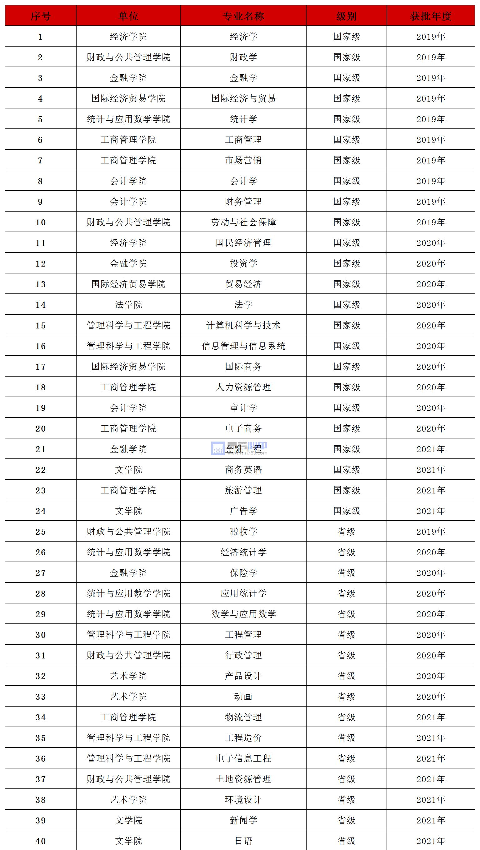 安徽财经大学
