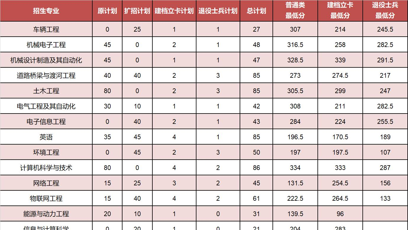 2022河北建筑工程学院录取分数线一览表（含2020-2021历年）