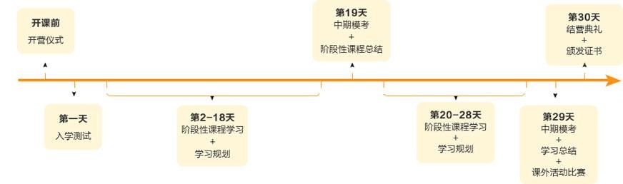全日制封闭班30天整体安排