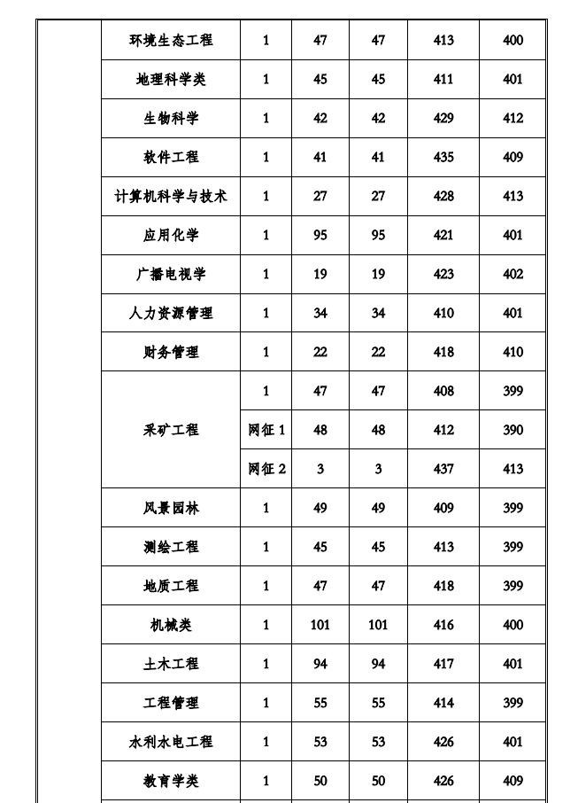 2022贵州工程应用技术学院录取分数线一览表（含2020-2021历年）