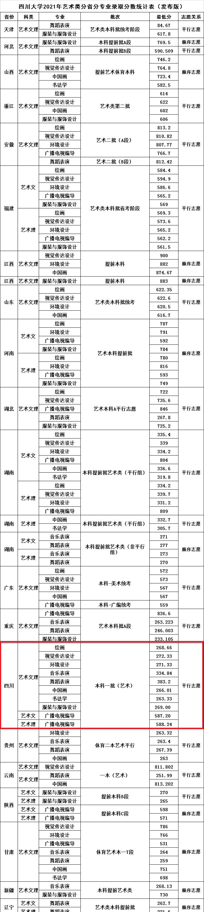 2022四川大学艺术类录取分数线（含2020-2021历年）