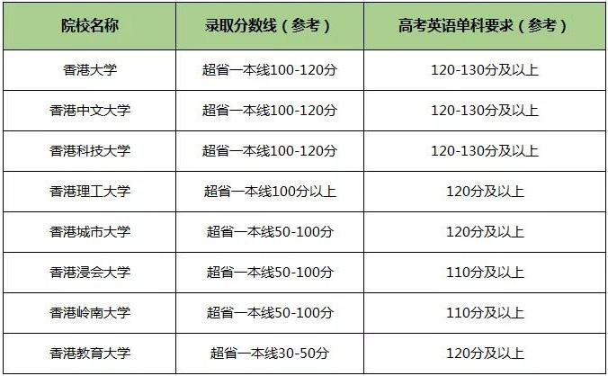 高考成绩申请港校要求.jpg