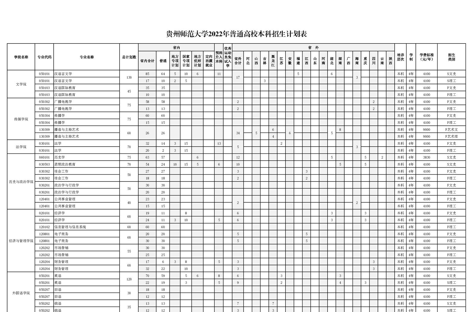 贵州师范大学有哪些专业？