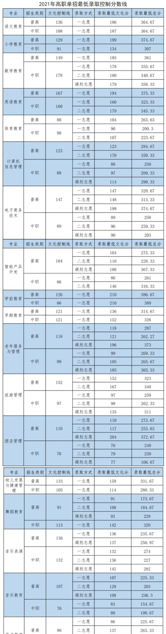 四川幼儿师范高等专科学校单招