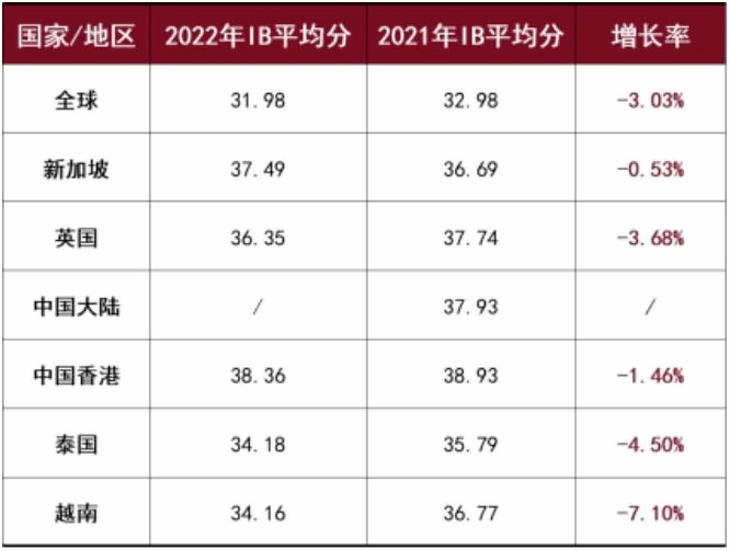 2022全球IB平均分.jpg