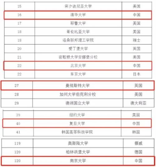 2021QS世界大学部分排名.jpg