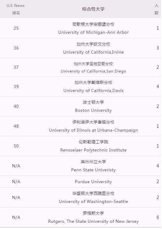 美国综合性大学录取明细.jpg