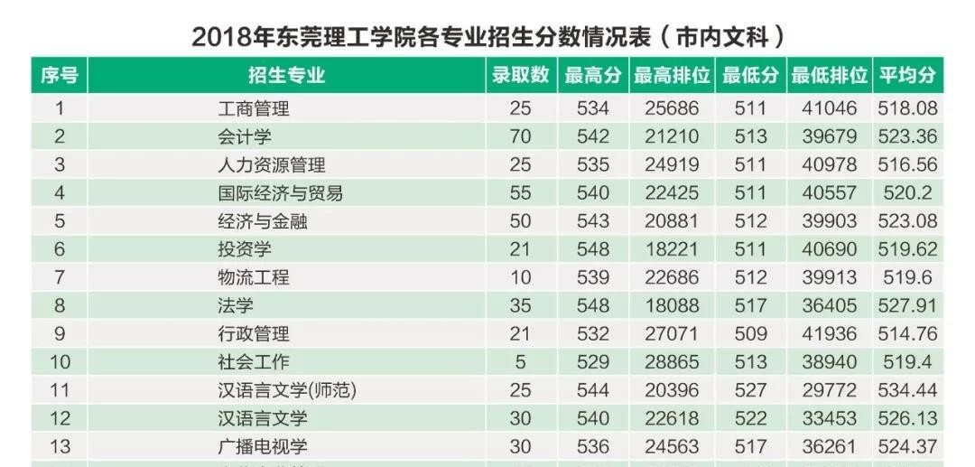 2022东莞理工学院录取分数线一览表（含2020-2021历年）