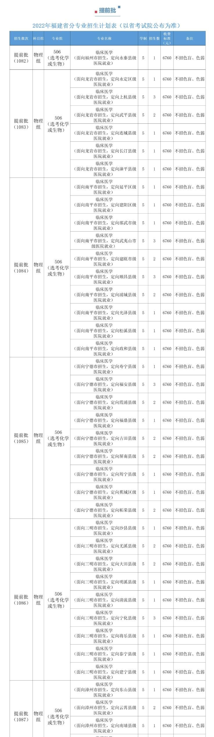 福建醫科大學開設哪些專業，福建醫科大學招生專業名單匯總-2023參考