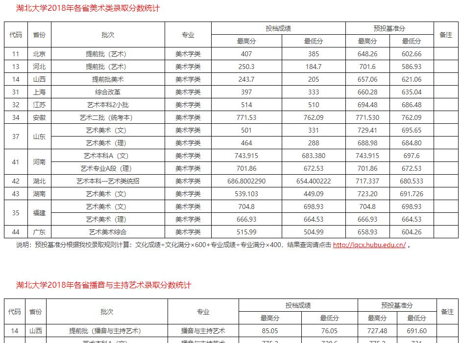 2022湖北大学艺术类录取分数线（含2020-2021历年）