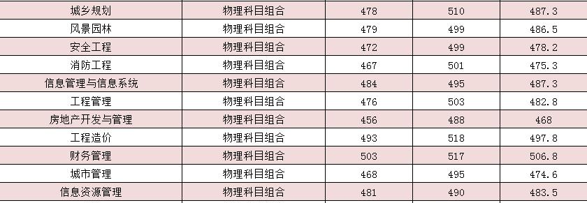 河北建筑工程学院是几本？是985和211吗？