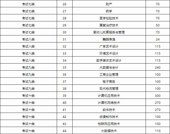 2022年石家庄工程职业学院单独考试招生计划