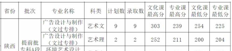 2022西安外事学院录取分数线一览表（含2020-2021历年）