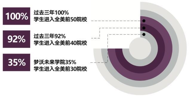 上海梦沃未来学院历届毕业生录取情况