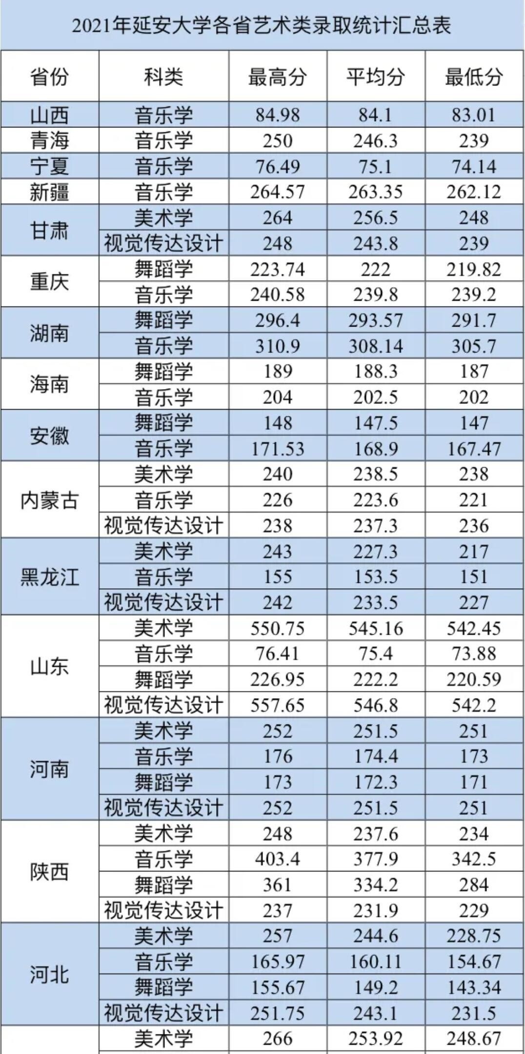2022延安大学艺术类录取分数线（含2020-2021历年）