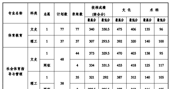 2022贵州工程应用技术学院录取分数线一览表（含2020-2021历年）