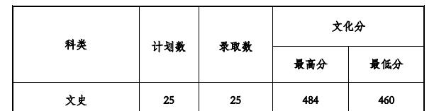 2022贵州工程应用技术学院录取分数线一览表（含2020-2021历年）
