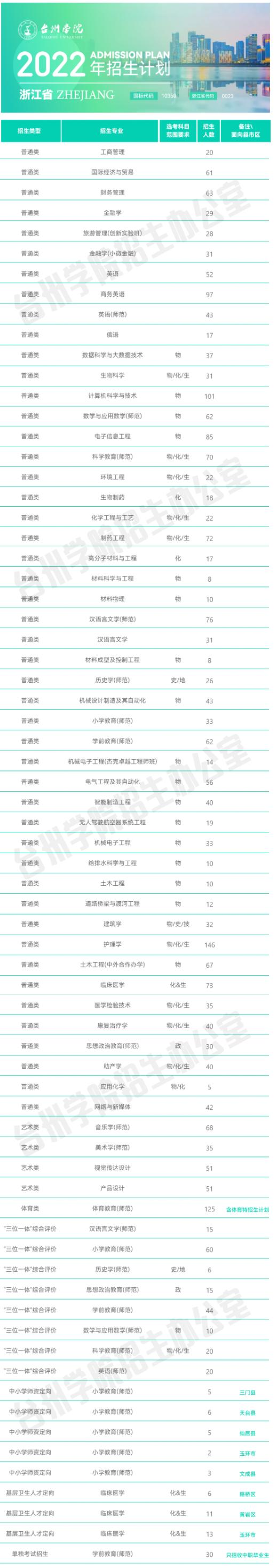 台州学院开设哪些专业，台州学院招生专业名单汇总-2023参考