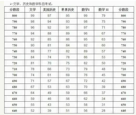 美国留学