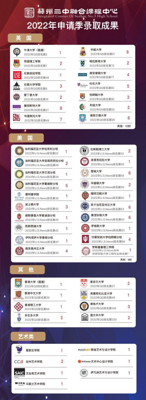 苏州三中融合课程中心2022海外大学录取汇总